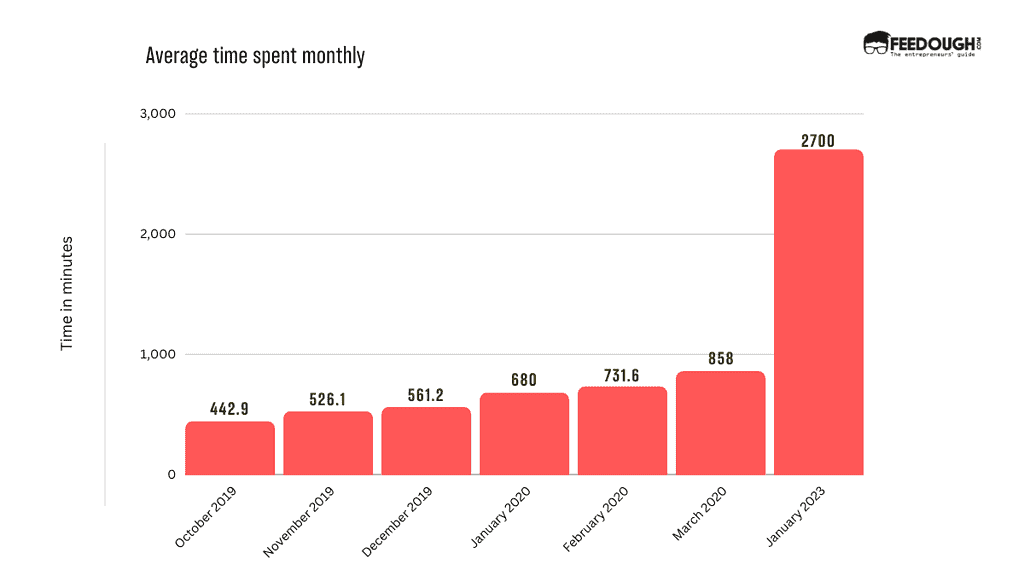 average monthly time spent by TikTok users