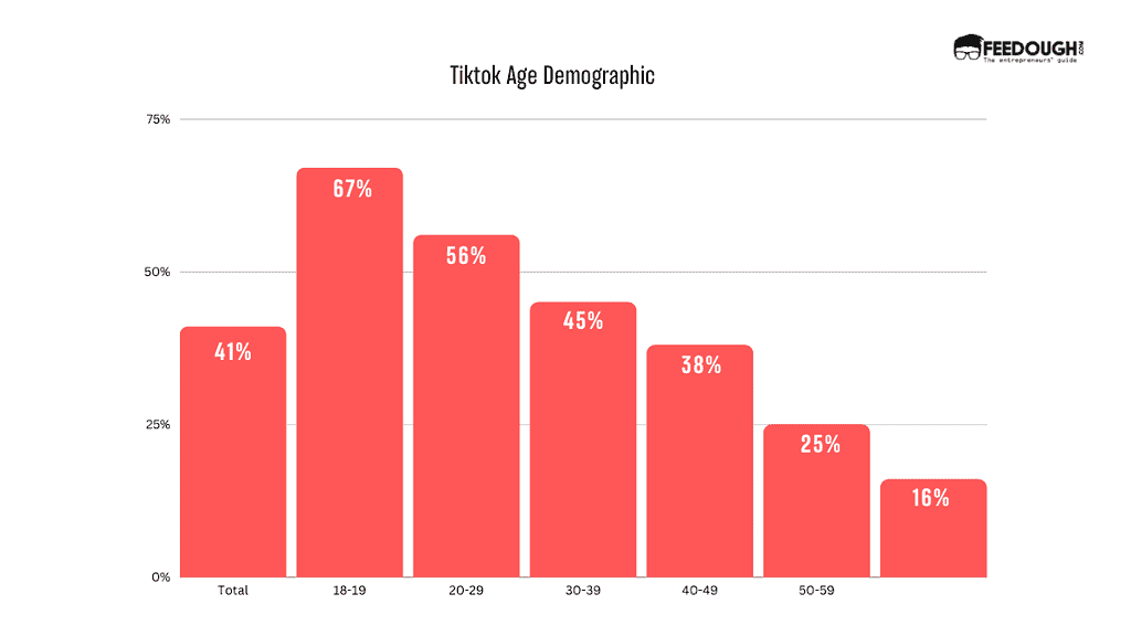 TikTok's Age Demographics