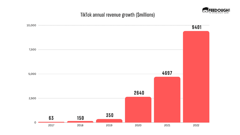 TikTok revenue growth
