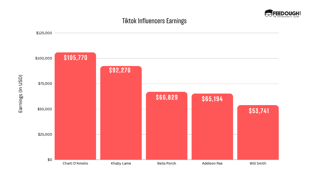 TikTok influencers can earn per sponsored post.