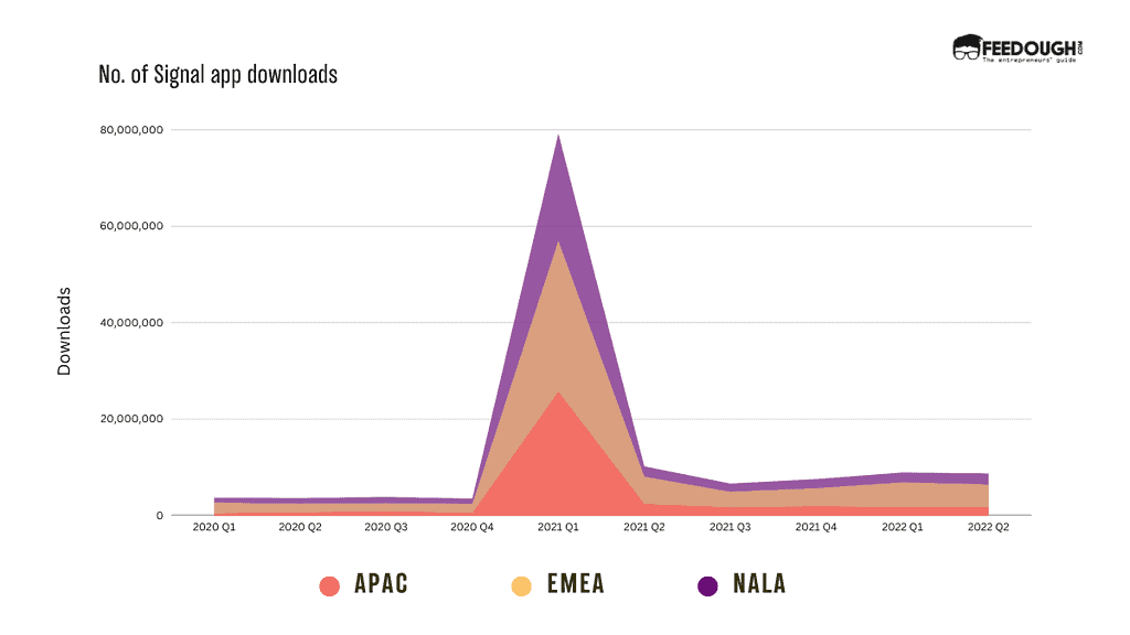 Number of Signal downloads stats