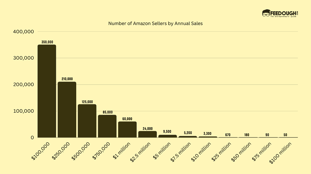 Amazon Sellers statistics