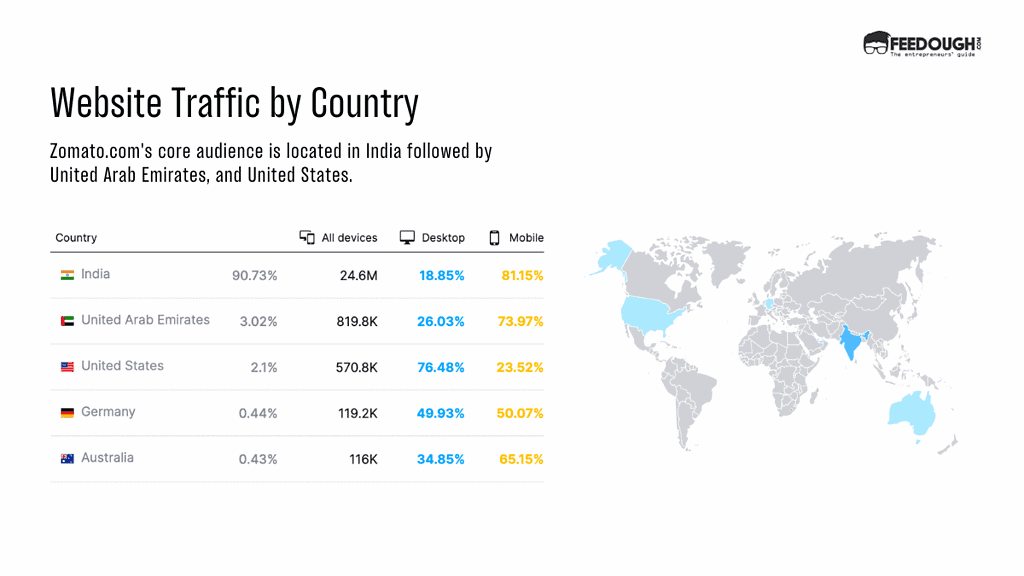 5 Countries Zomato.com Website Traffic Are