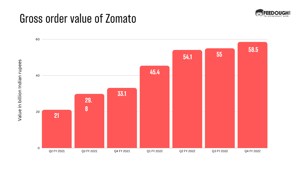 Gross order value of zomato
