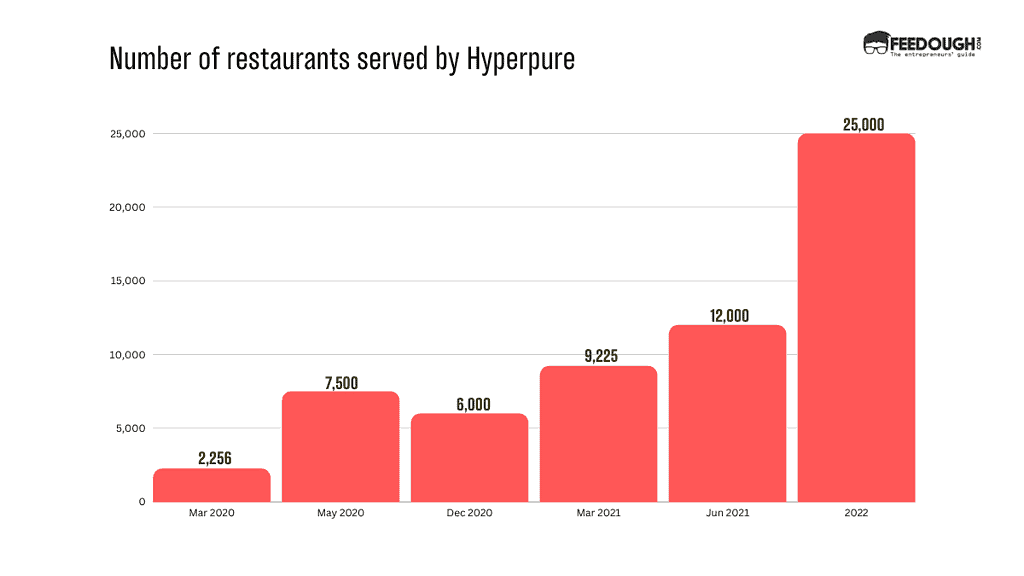 number of restaurants served by Hyperpure 