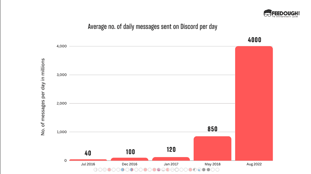 Discord Statistics: Usage, Revenue, & Key Facts – Feedough