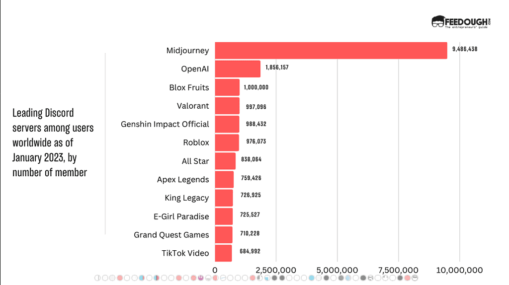 Discord top servers worldwide by members count 2023