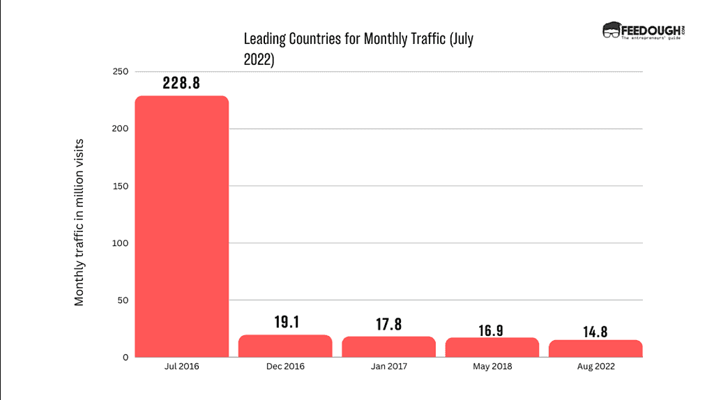 discord traffic statistics