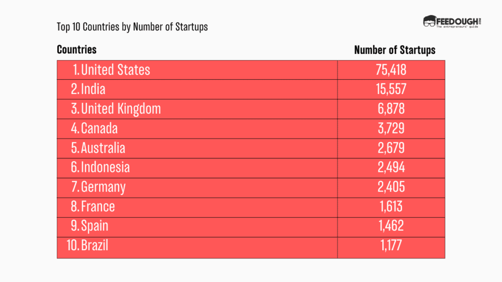Top 10 Countries by Number of Startups