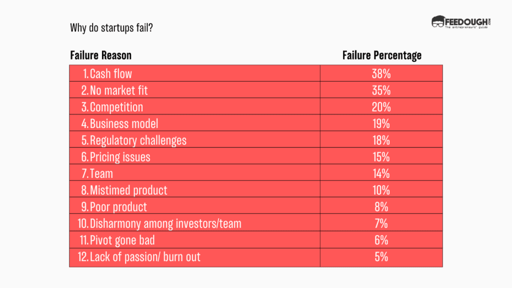 Why do Startups Fail?