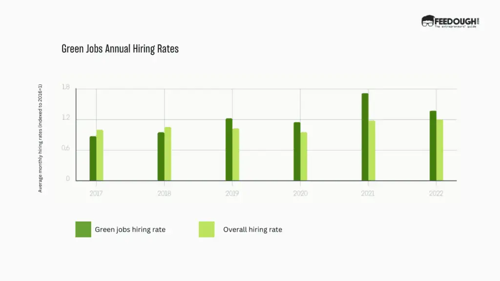 Green Jobs Hiring Rates