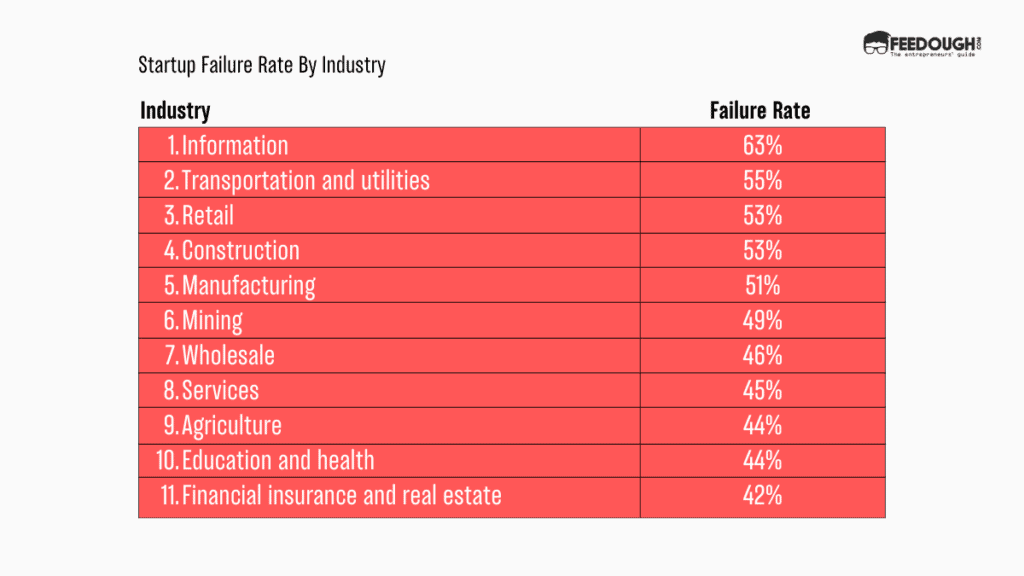 Startup Failure Rate by Industry