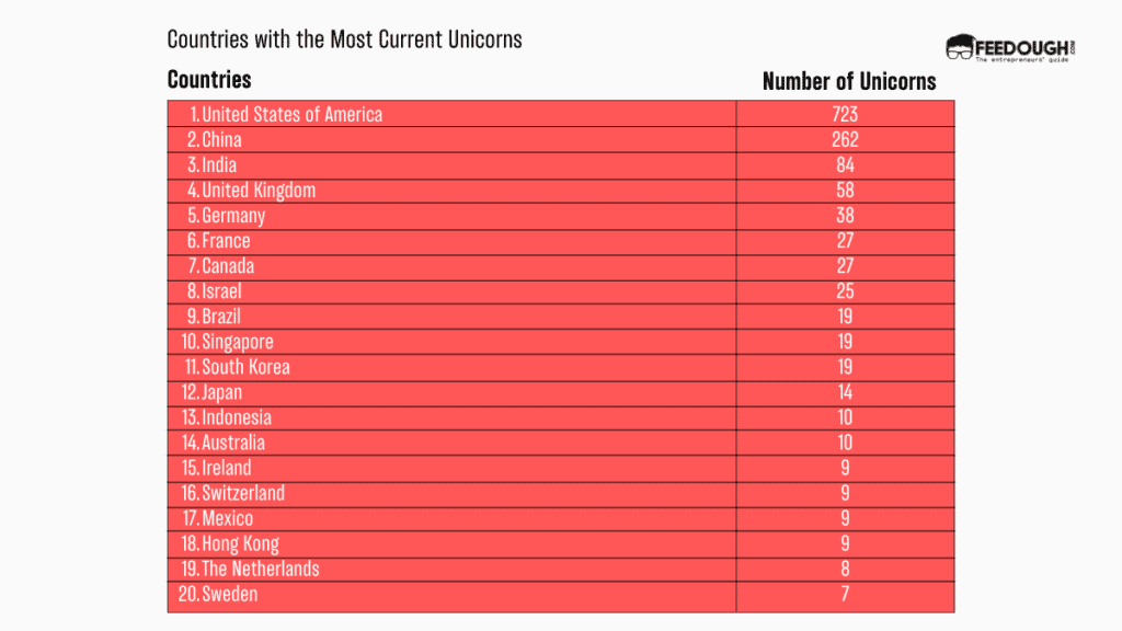 Countries with the most Current Unicorns