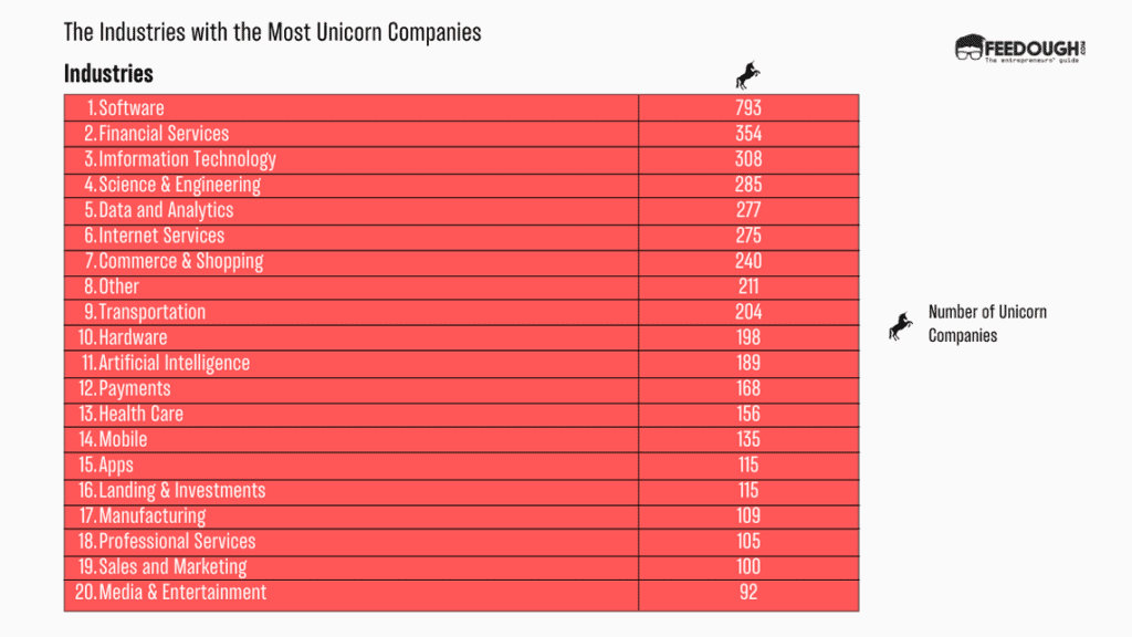 The Industries with the Most Unicorn Companies
