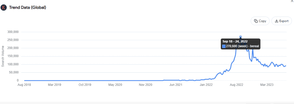 "BeReal" 270,600 weekly search trend in September 2022.