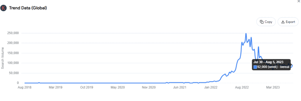 “BeReal" dropped to 92,000 searches