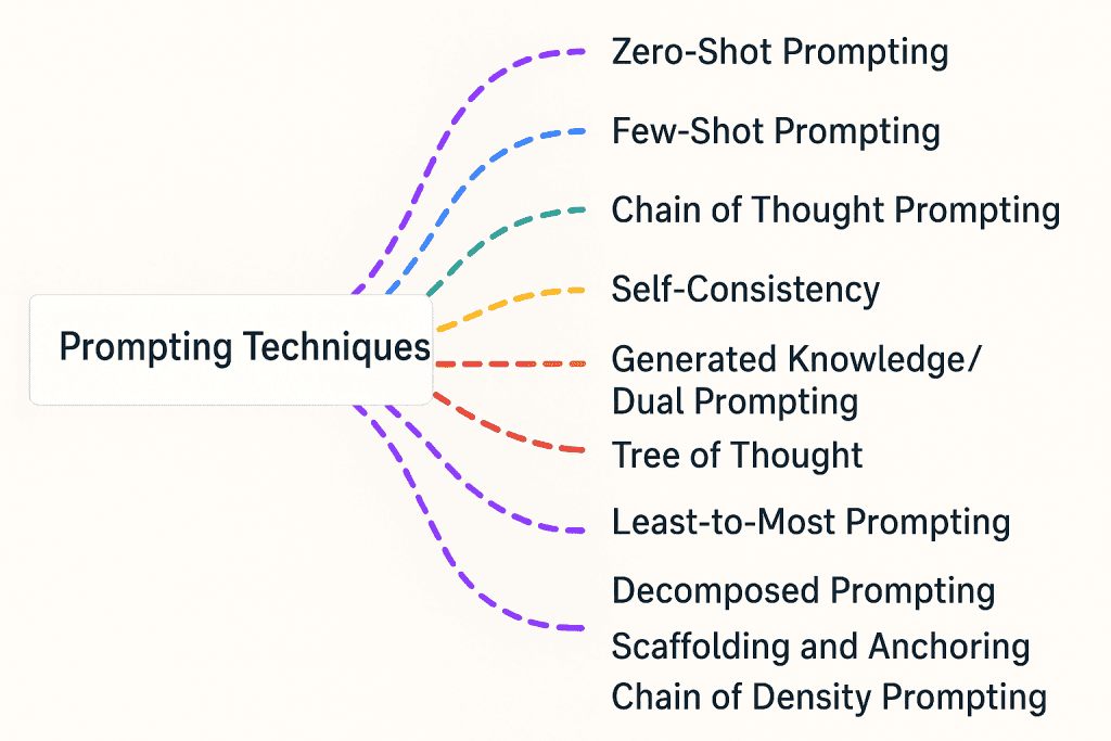 Learn Prompting - Prompt Engineering Course For Beginners – Feedough