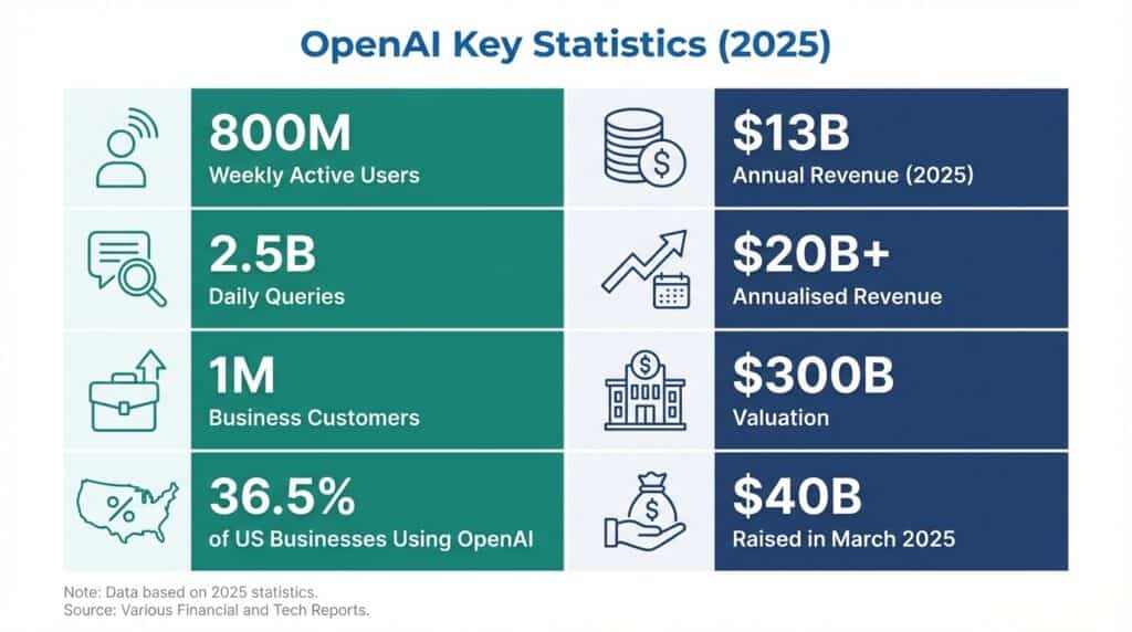OpenAI Key Statistics