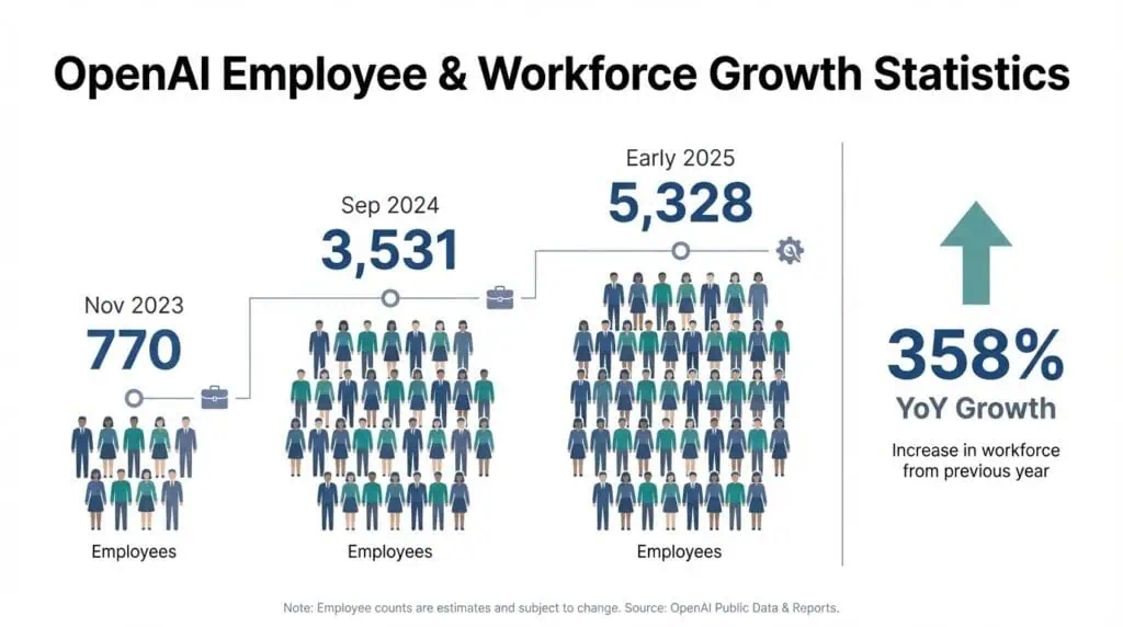 OpenAI Employee & Workforce growth