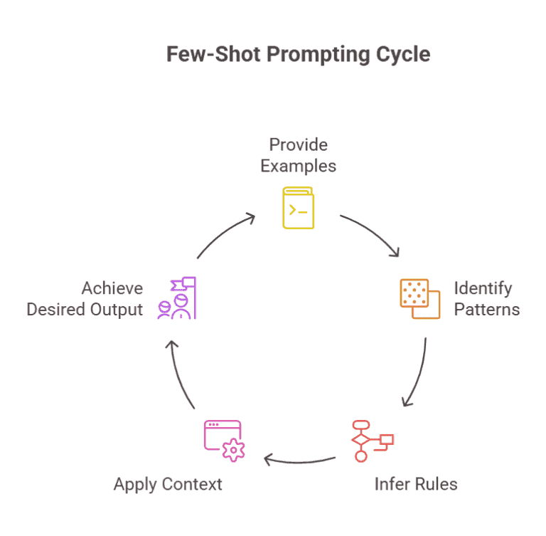 Zero Shot Prompoting Example What is Few-Shot Prompting? A Step-by-Step Guide - Feedough