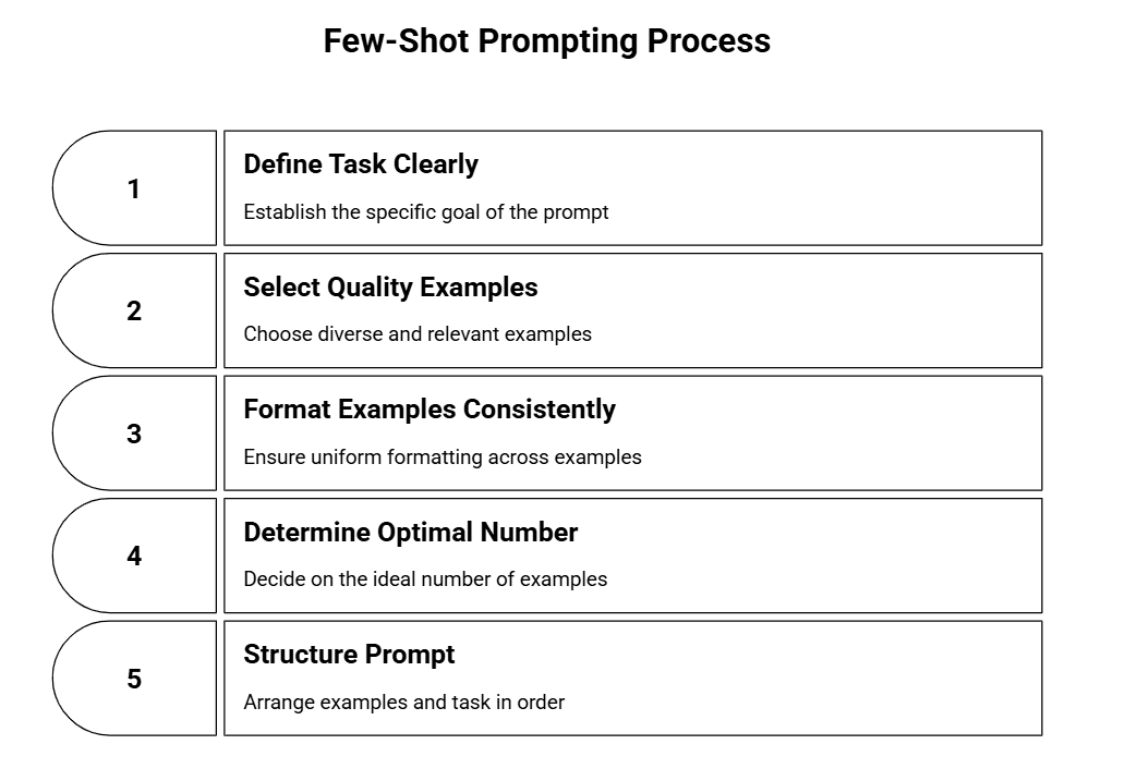 What is Few-Shot Prompting? A Step-by-Step Guide - Feedough