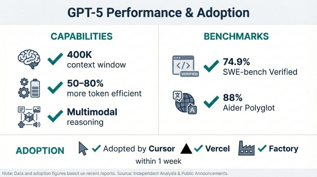 GPT5 adoption