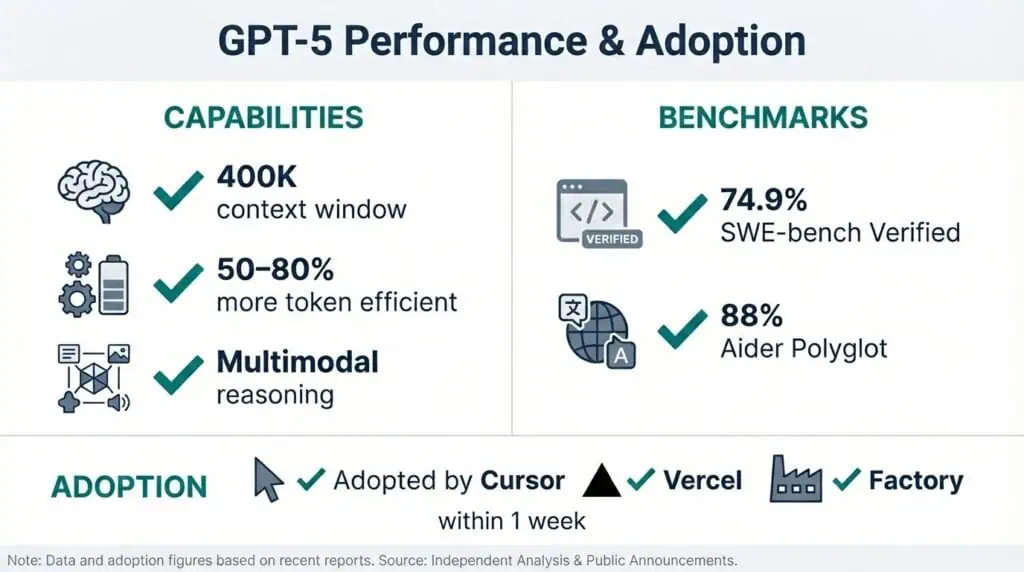 GPT5 adoption