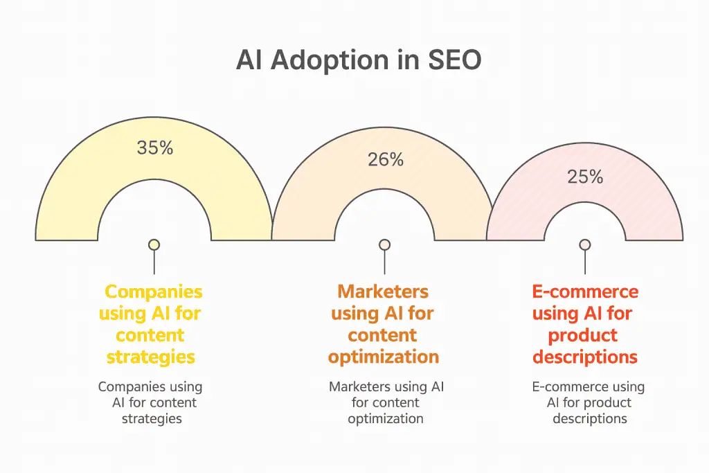 Current AI Adoption in SEO