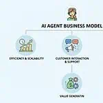 What Is an AI Agent Business Model? How AI Agents Make Money ai agent business model