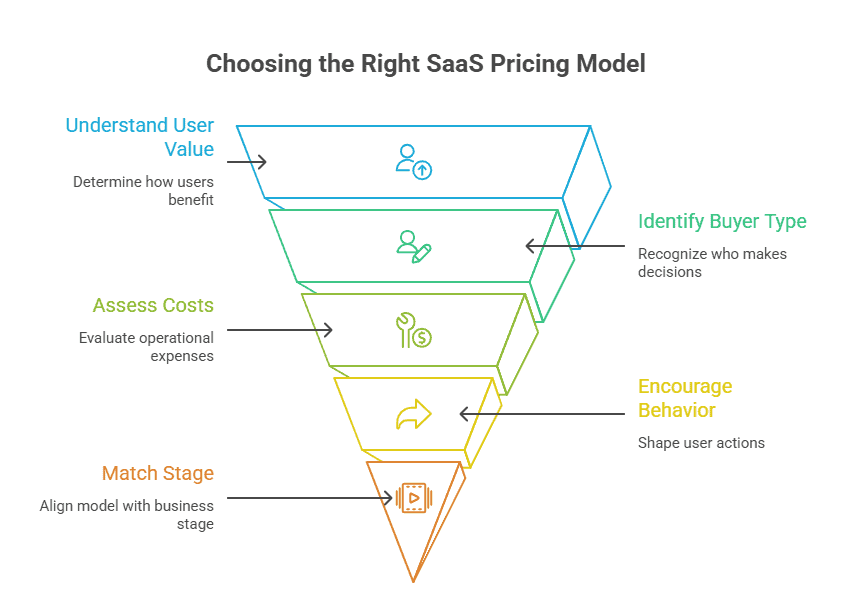 choosing the right SaaS Pricing Model