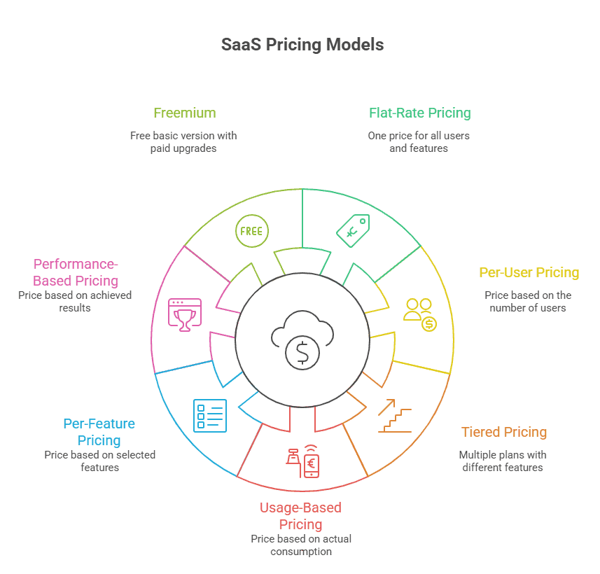 Types of SaaS Pricing Models