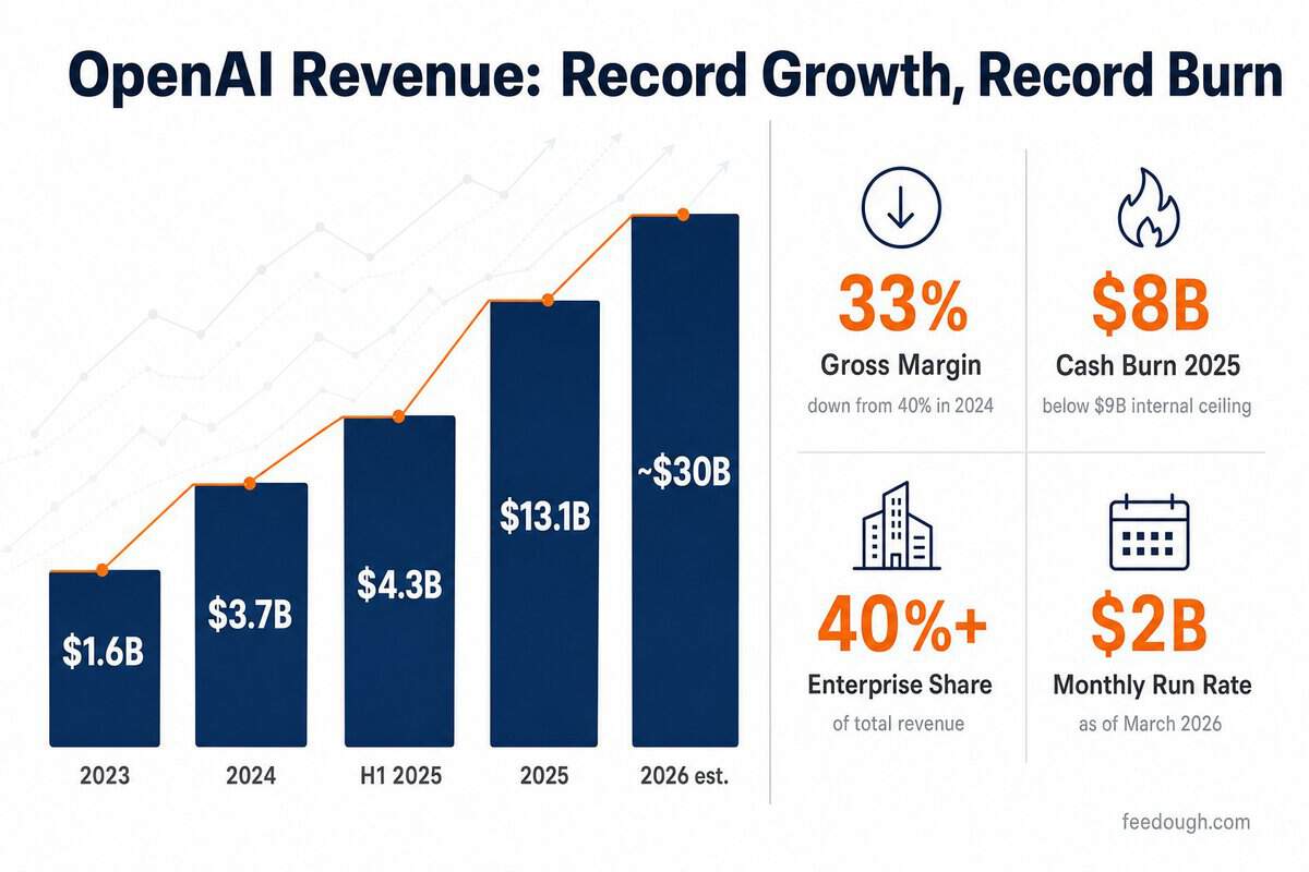 OpenAI Revenue & Financial Statistics