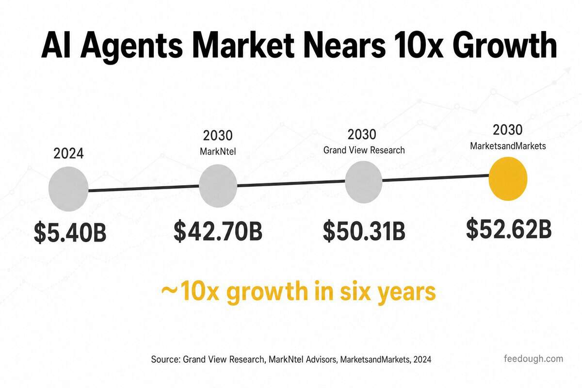 AI Agents’ Market Growth