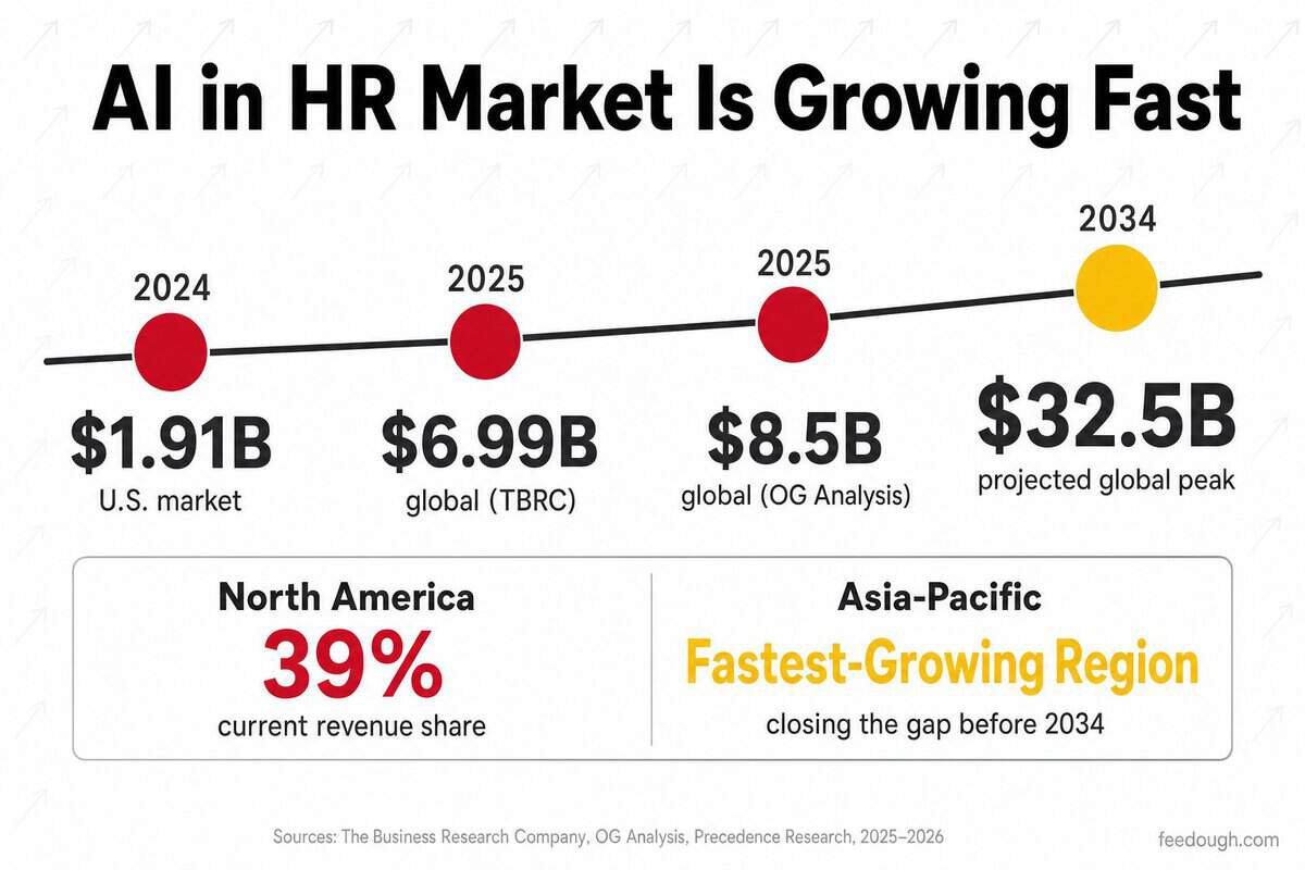 AI in HR Market Size and Growth Projections