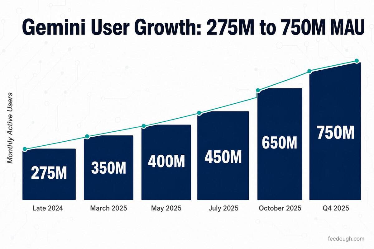 Gemini Market Size and Growth