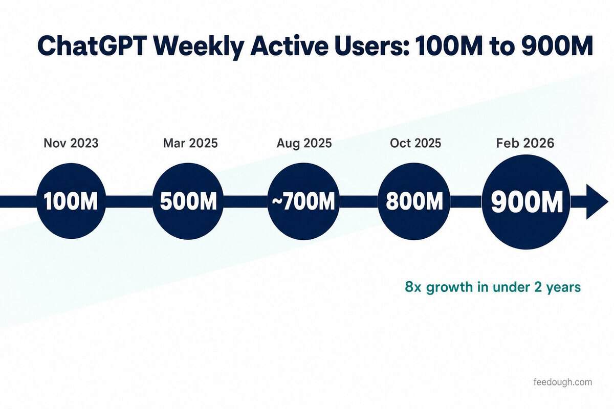 OpenAI User Growth Statistics