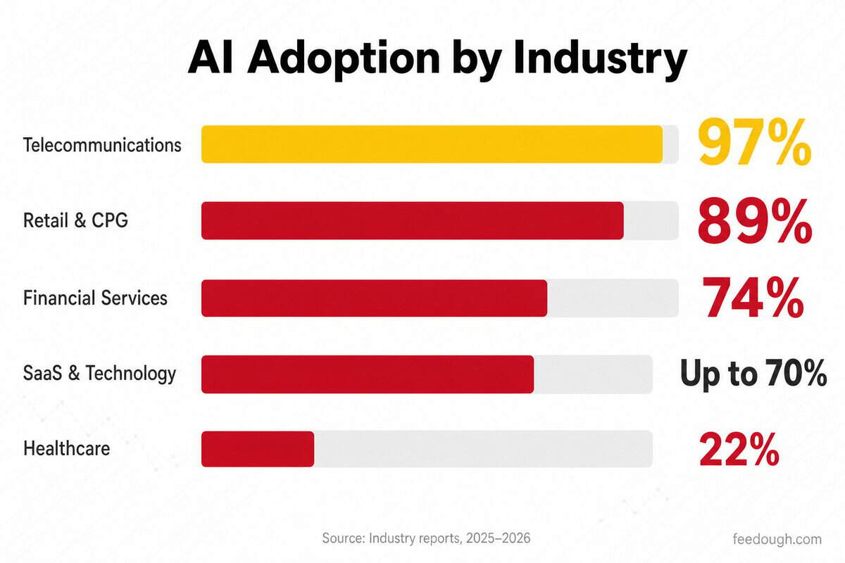 Industry Breakdown: AI Customer Service by Sector