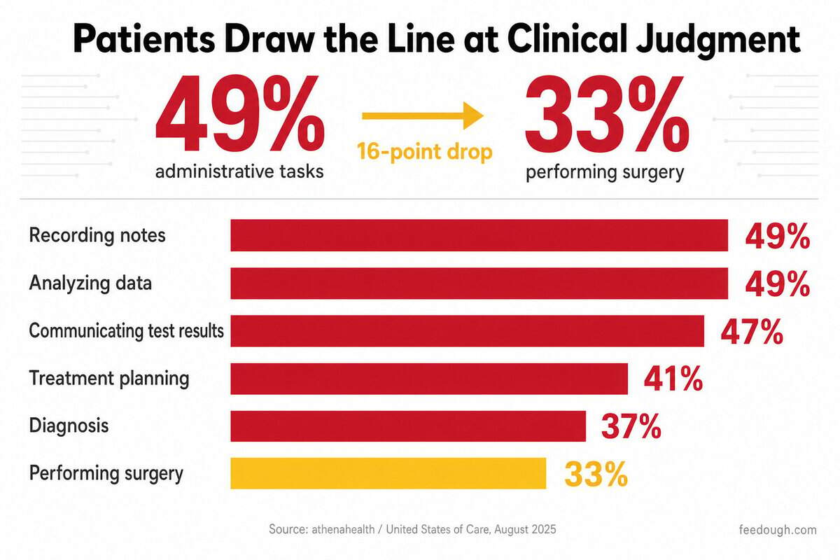 What medical tasks are patients comfortable delegating to AI?