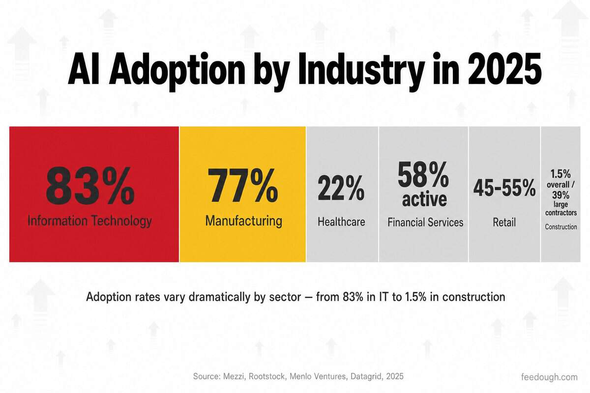 AI in Different Industries