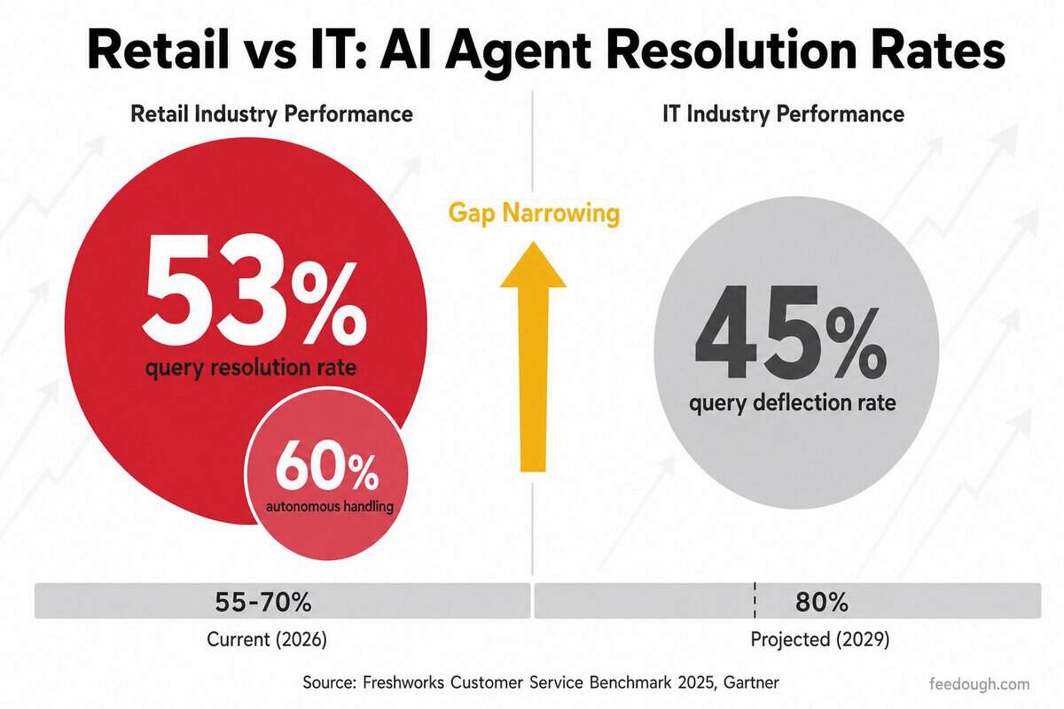 Industry-Specific Performance