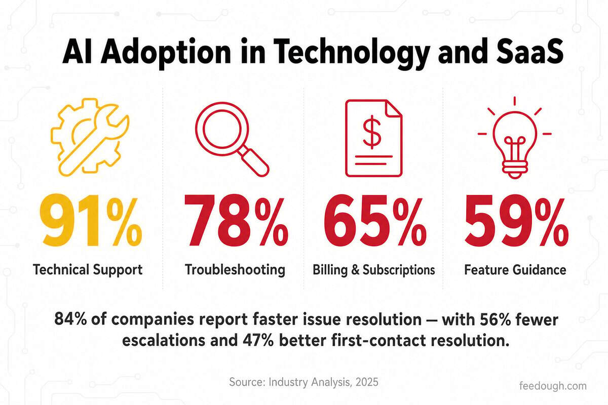 Technology and SaaS