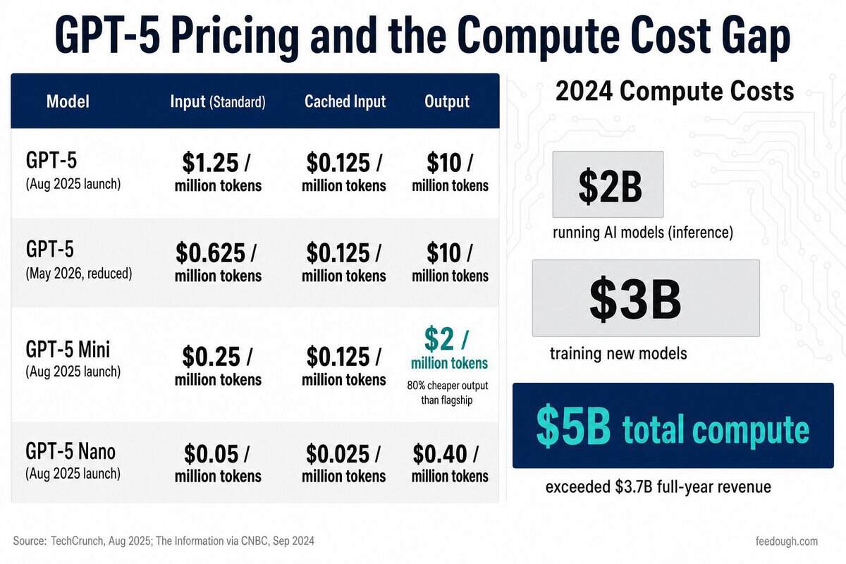 OpenAI Product and Cost Stats