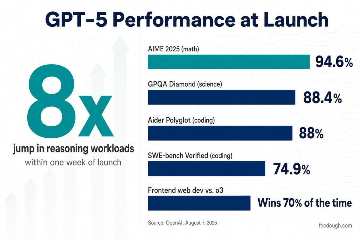 GPT-5 Performance & Adoption Statistics