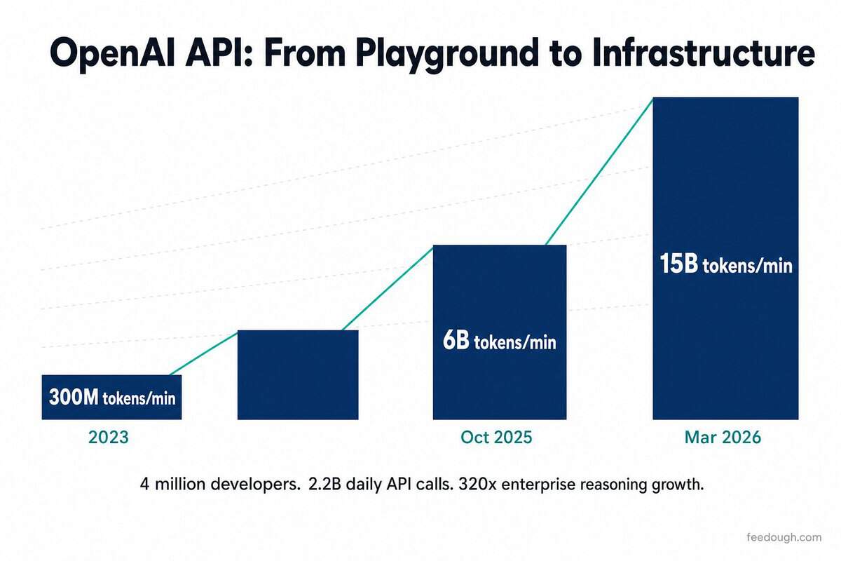 OpenAI API Usage Statistics