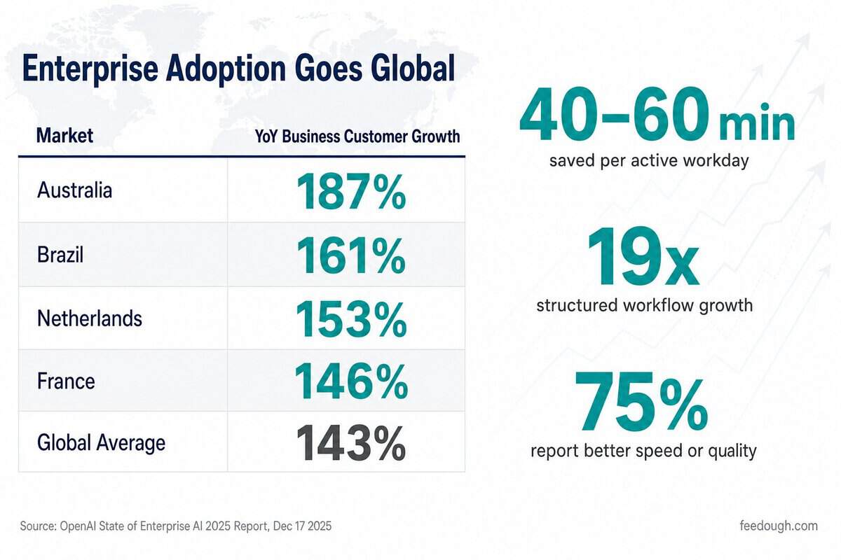 Enterprise & Business Adoption Statistics