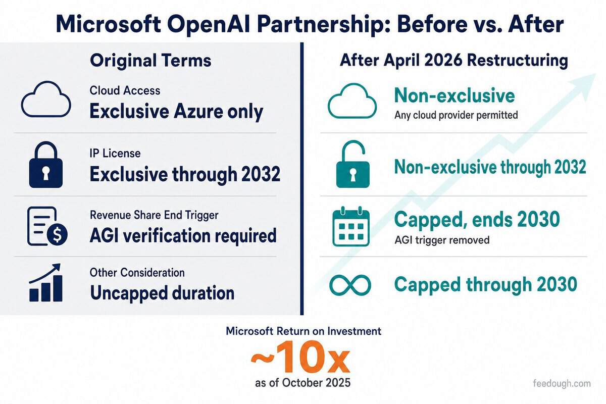 Microsoft Partnership With OpenAI Statistics 