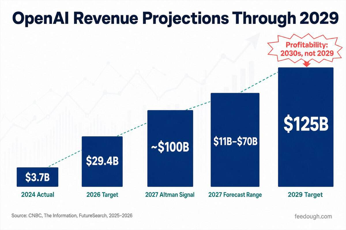 Future Projections & Growth Forecasts
