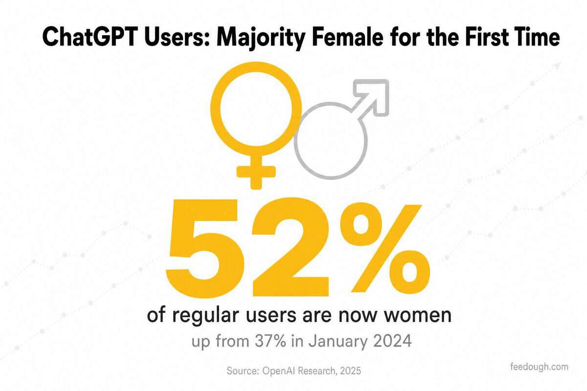 ChatGPT User Demographics and Behaviour 