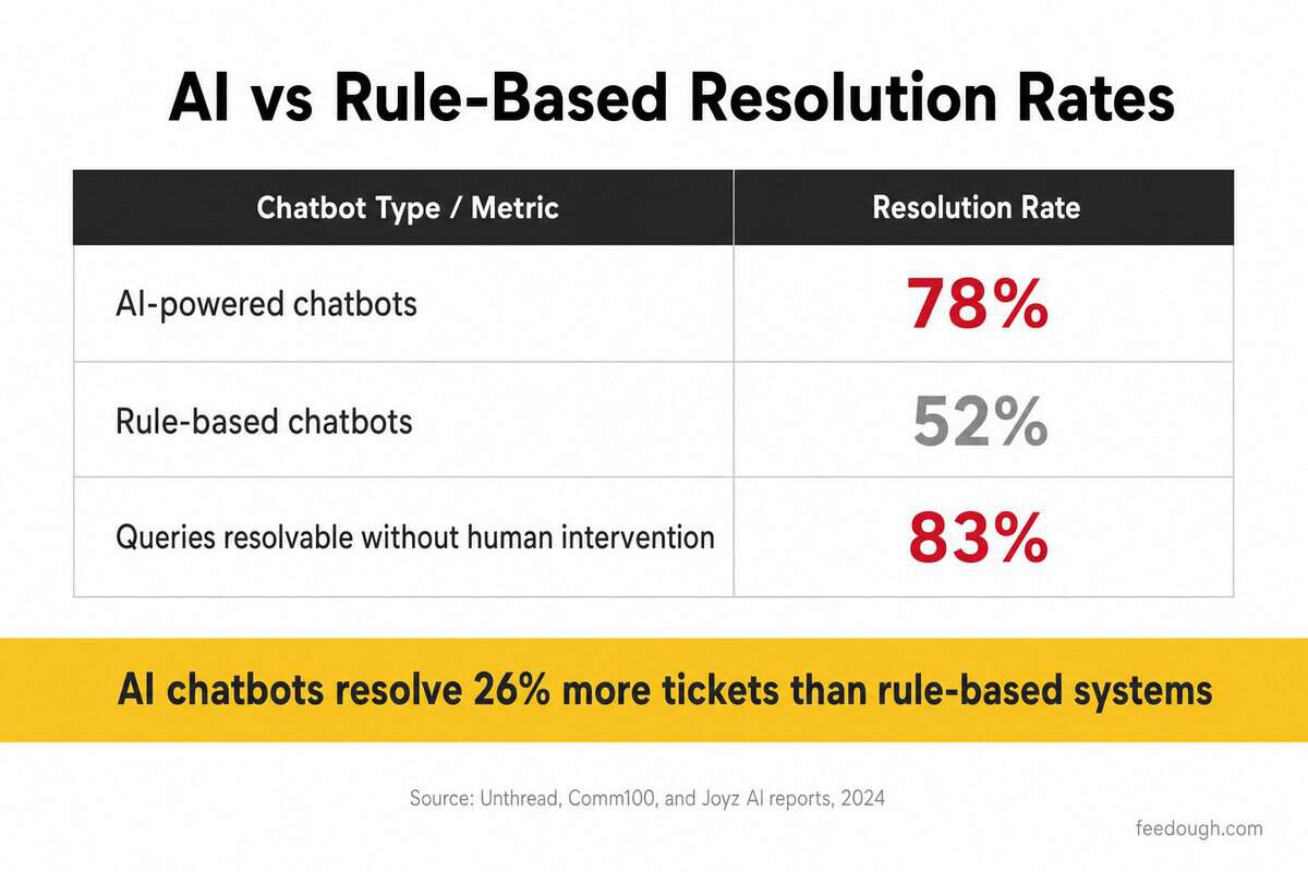 70+ AI Chatbot Statistics 2026: Market Growth, Adoption Rates & ROI ...